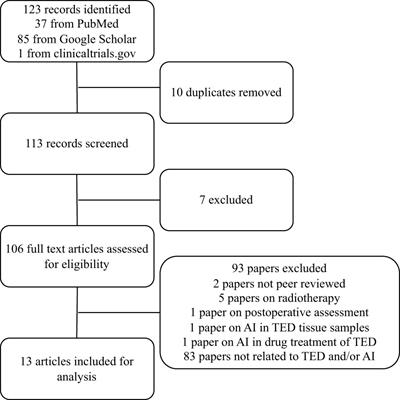 Application of artificial intelligence in the assessment of thyroid eye disease (TED) - a scoping review